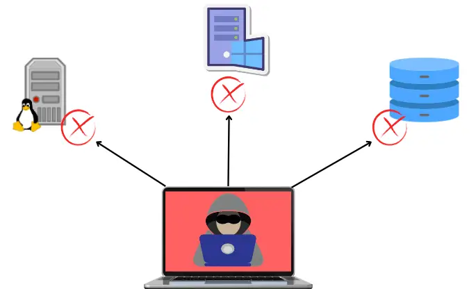 Diagram showing lateral connections from a compromised computer blocked from reaching Linux and Windows servers and a database.