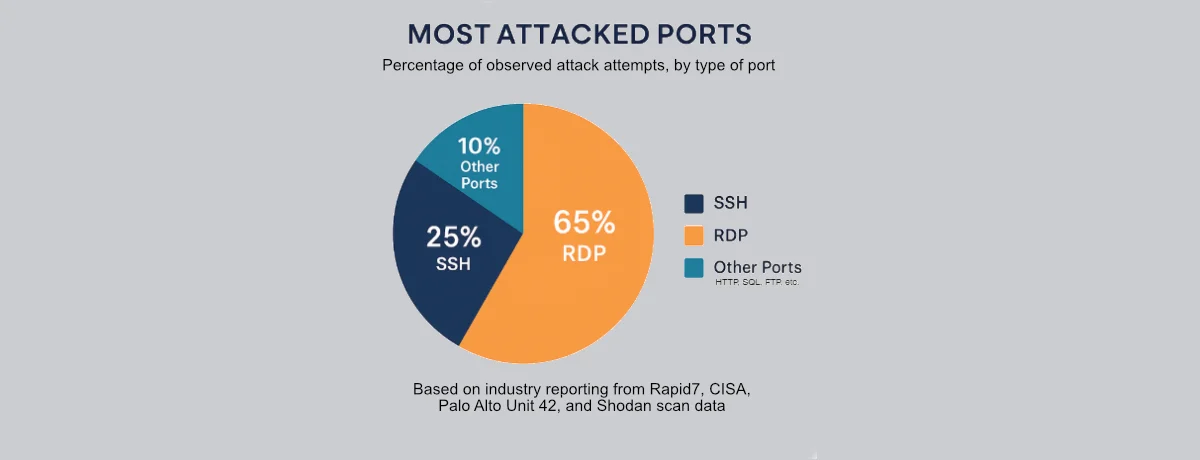 Featured image for “The 2 Most Dangerous and Attacked Ports in Your Environment”