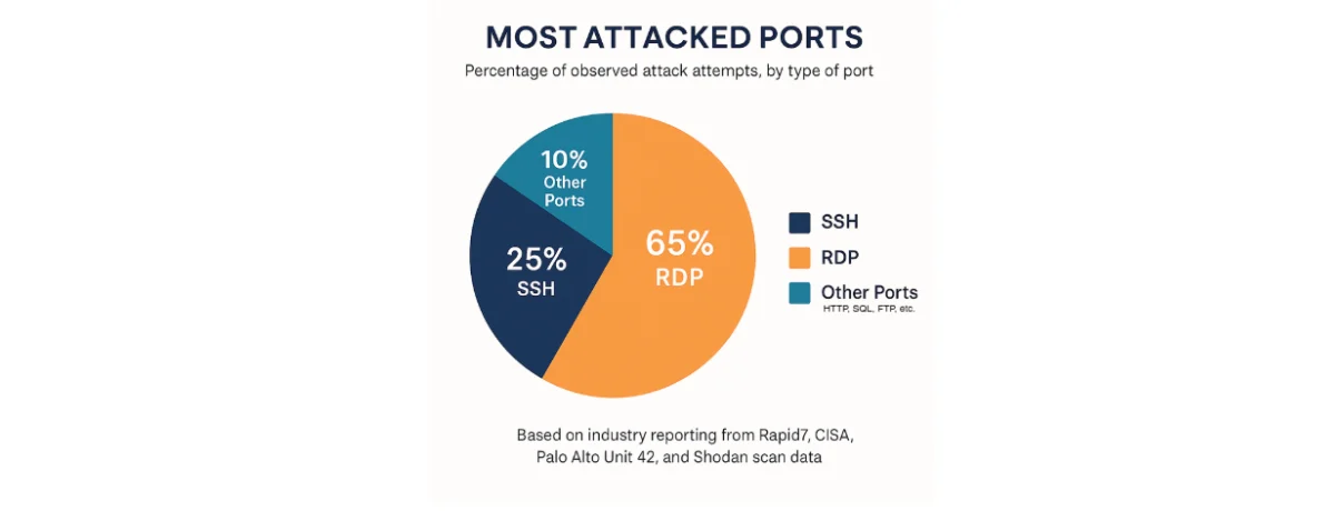 Featured Image for “The 2 Most Dangerous and Attacked Ports in Your Environment”
